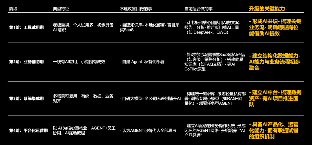 企业落地 AI 需要迈过的三道坎