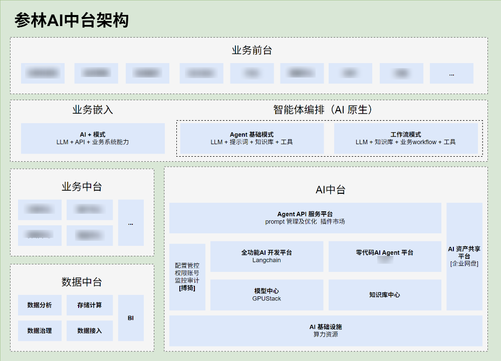 万字复盘：我们如何从0到1构建企业AI中台？