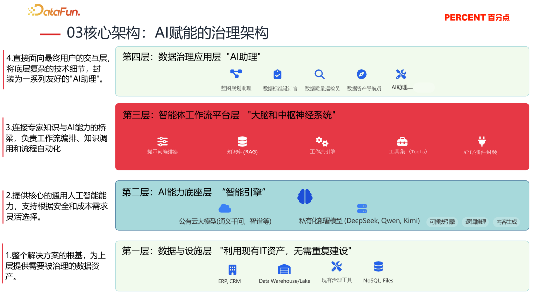 降本增效，智启未来—央国企 Data+AI 数据治理实践与探索