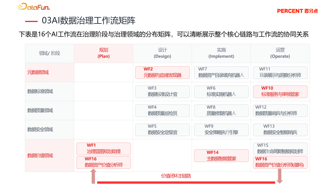 降本增效，智启未来—央国企 Data+AI 数据治理实践与探索