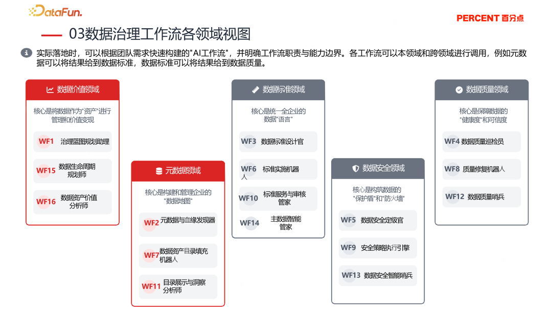 降本增效，智启未来—央国企 Data+AI 数据治理实践与探索