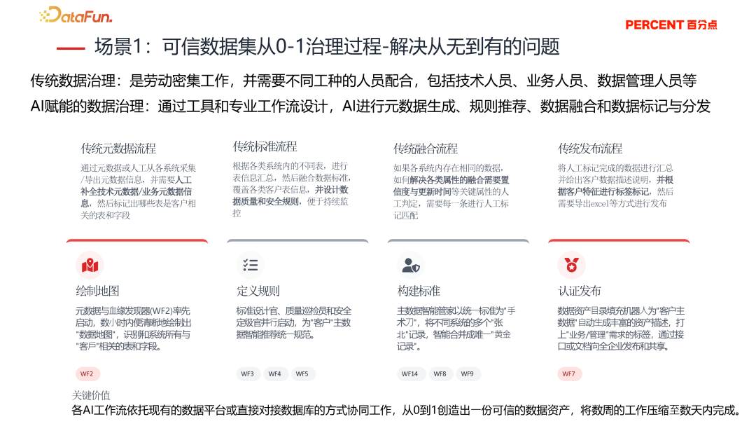 降本增效，智启未来—央国企 Data+AI 数据治理实践与探索
