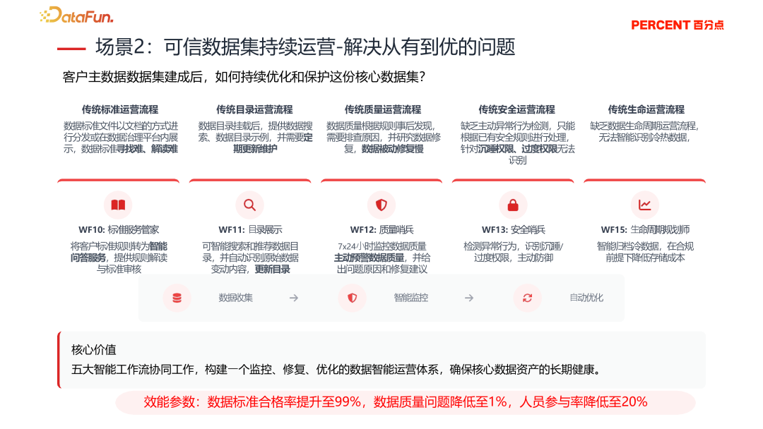 降本增效，智启未来—央国企 Data+AI 数据治理实践与探索