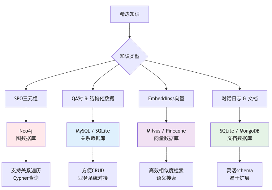 企业知识库：模块化架构 + 实验驱动 + 数据闭环