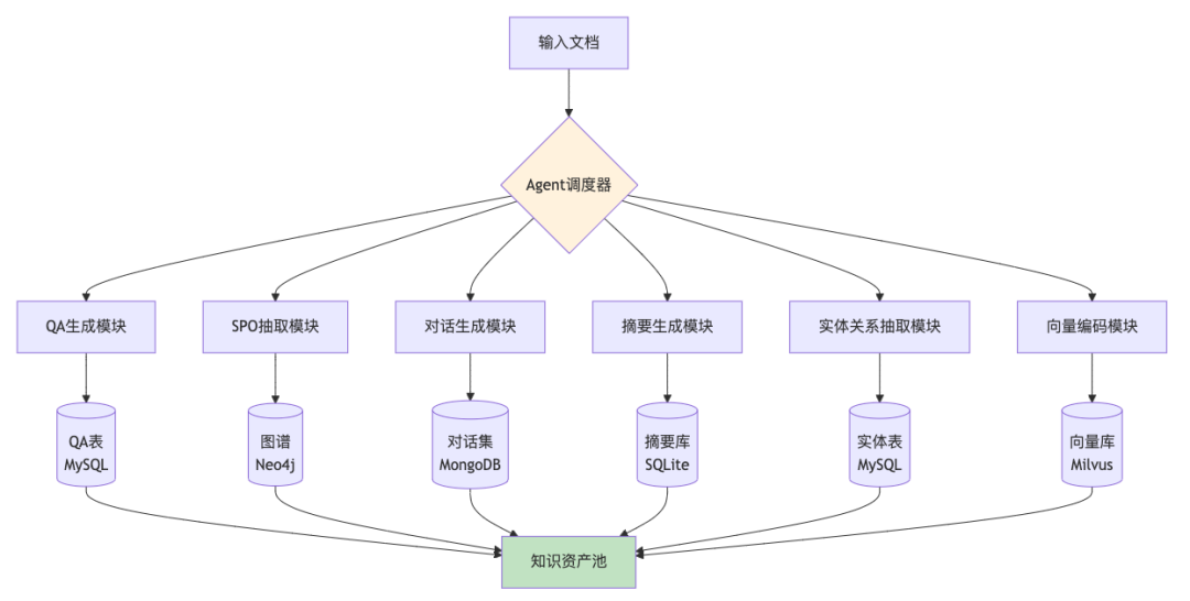 企业知识库：模块化架构 + 实验驱动 + 数据闭环