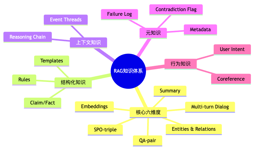 企业知识库：模块化架构 + 实验驱动 + 数据闭环