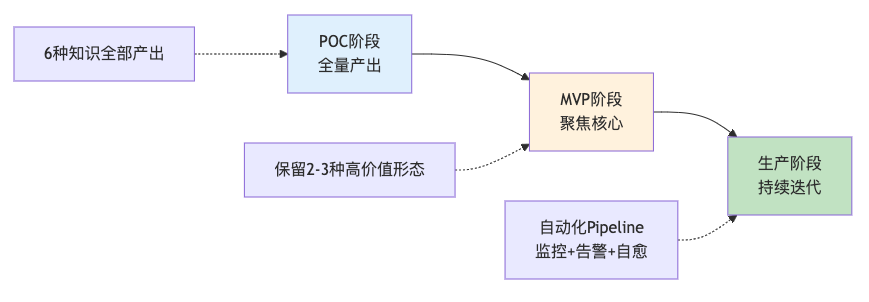 企业知识库：模块化架构 + 实验驱动 + 数据闭环
