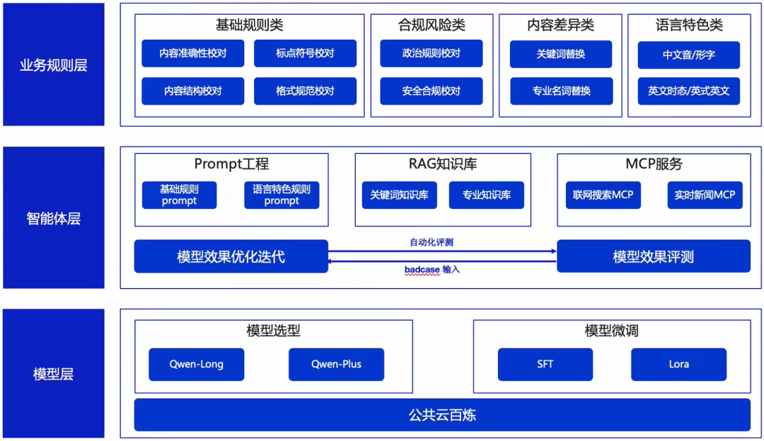 文章“找茬”神器——媒体行业AI智能校对方案