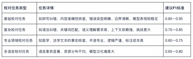 文章“找茬”神器——媒体行业AI智能校对方案