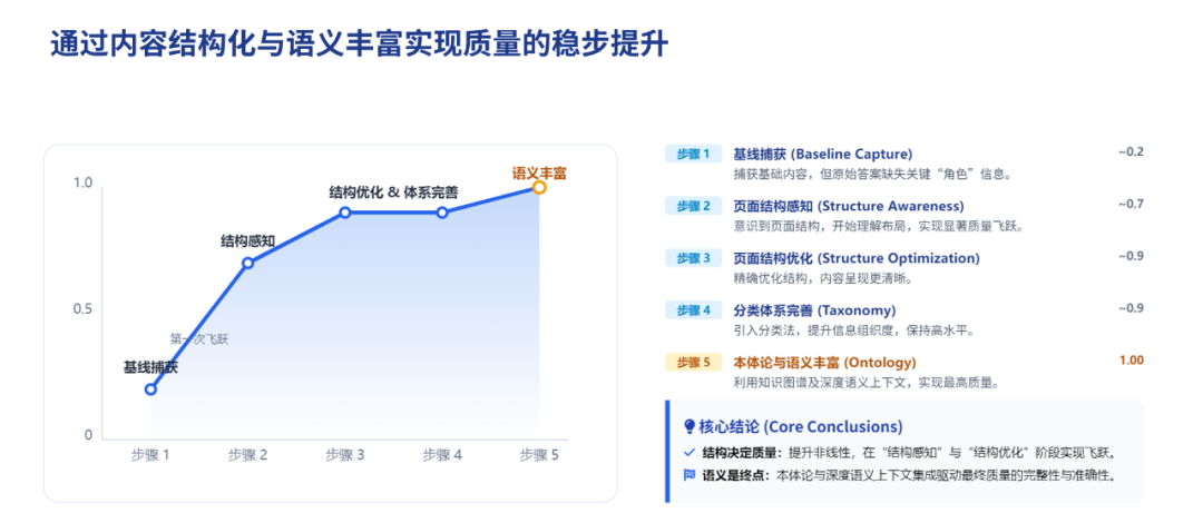 70%企业AI应用失败原因揭秘：知识资产就绪度不足的解决之道