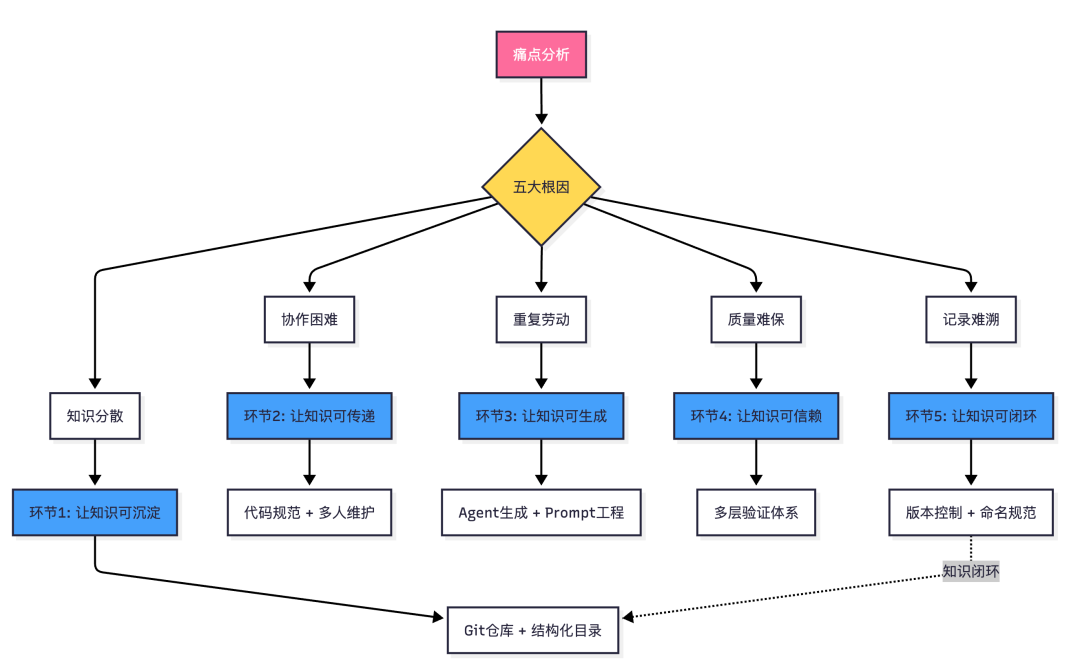构建知识闭环：用CodeBuddy打造自我进化的数据分析体系
