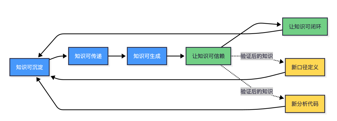 构建知识闭环：用CodeBuddy打造自我进化的数据分析体系
