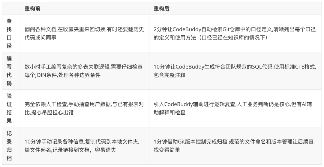构建知识闭环：用CodeBuddy打造自我进化的数据分析体系