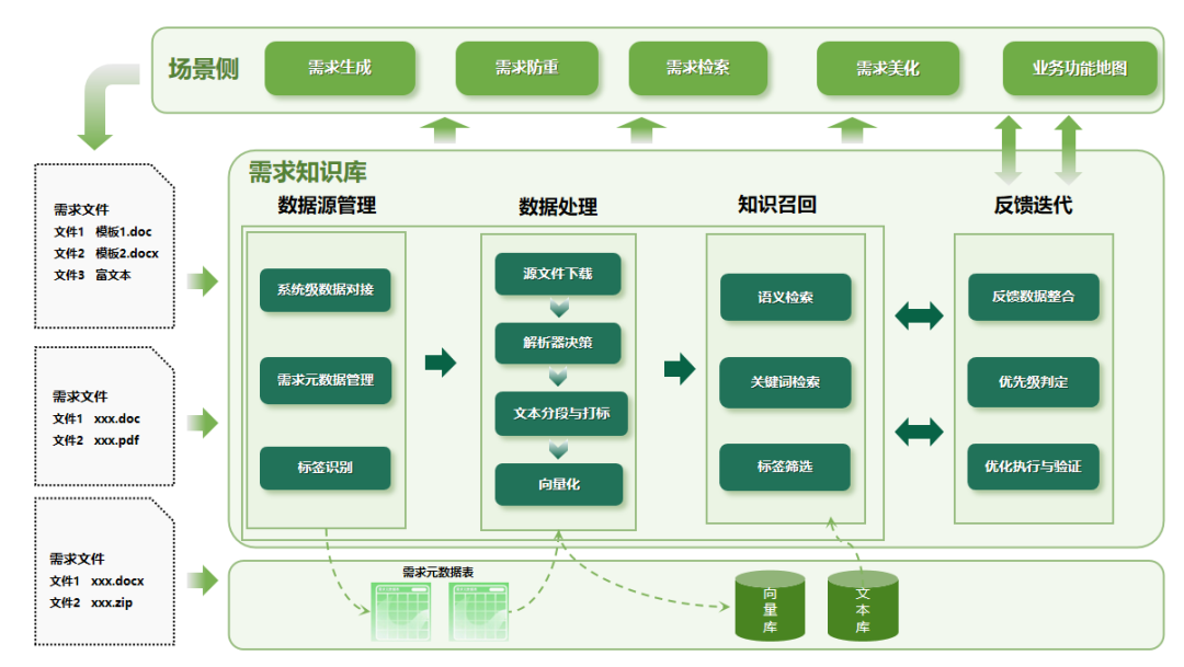 邮储银行：需求知识库标准化建设与智能应用闭环实践