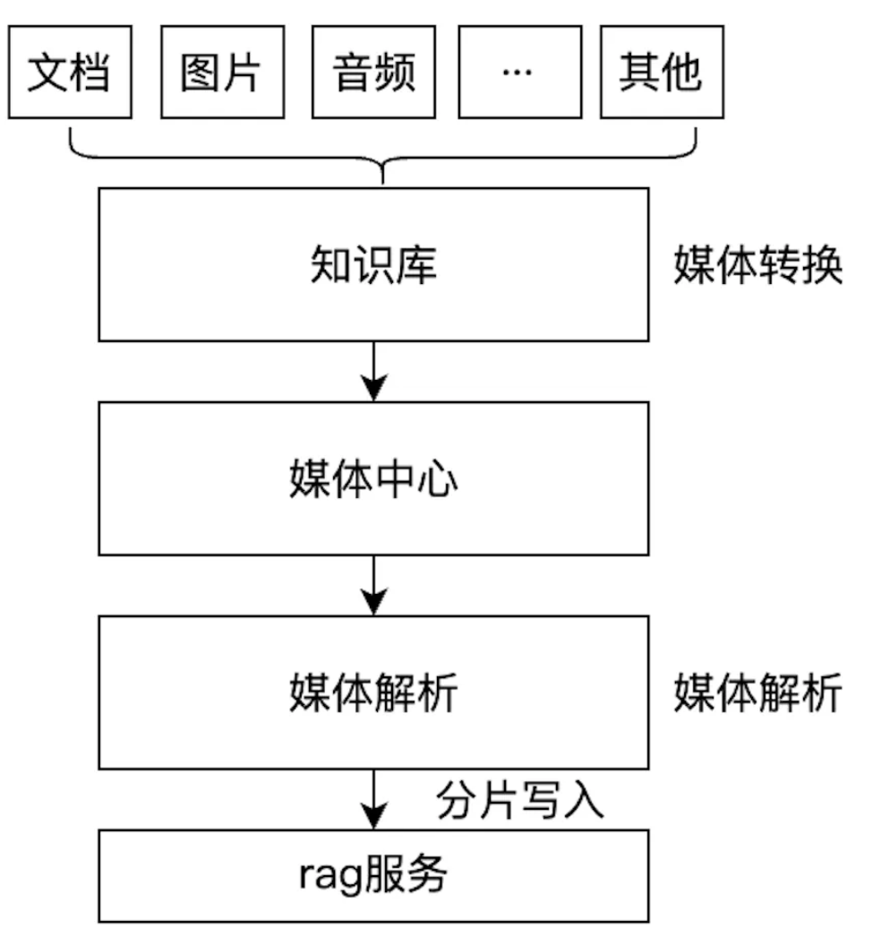 IMA知识库：从0到1的架构设计与实践