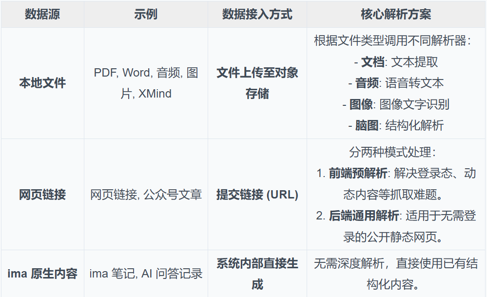 IMA知识库：从0到1的架构设计与实践