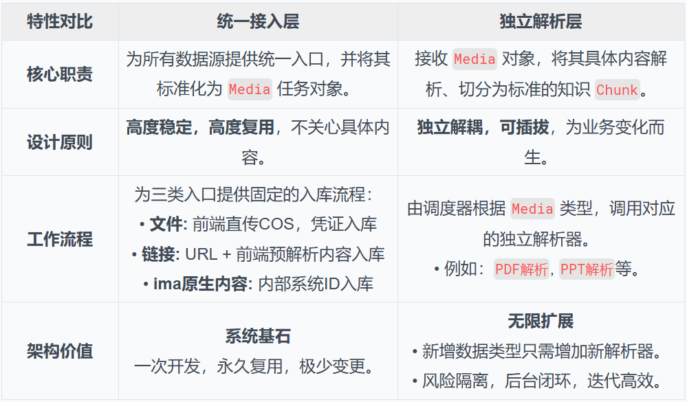 IMA知识库：从0到1的架构设计与实践