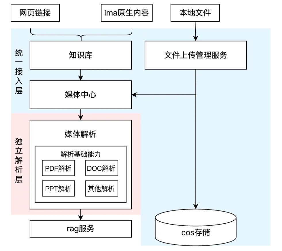 IMA知识库：从0到1的架构设计与实践