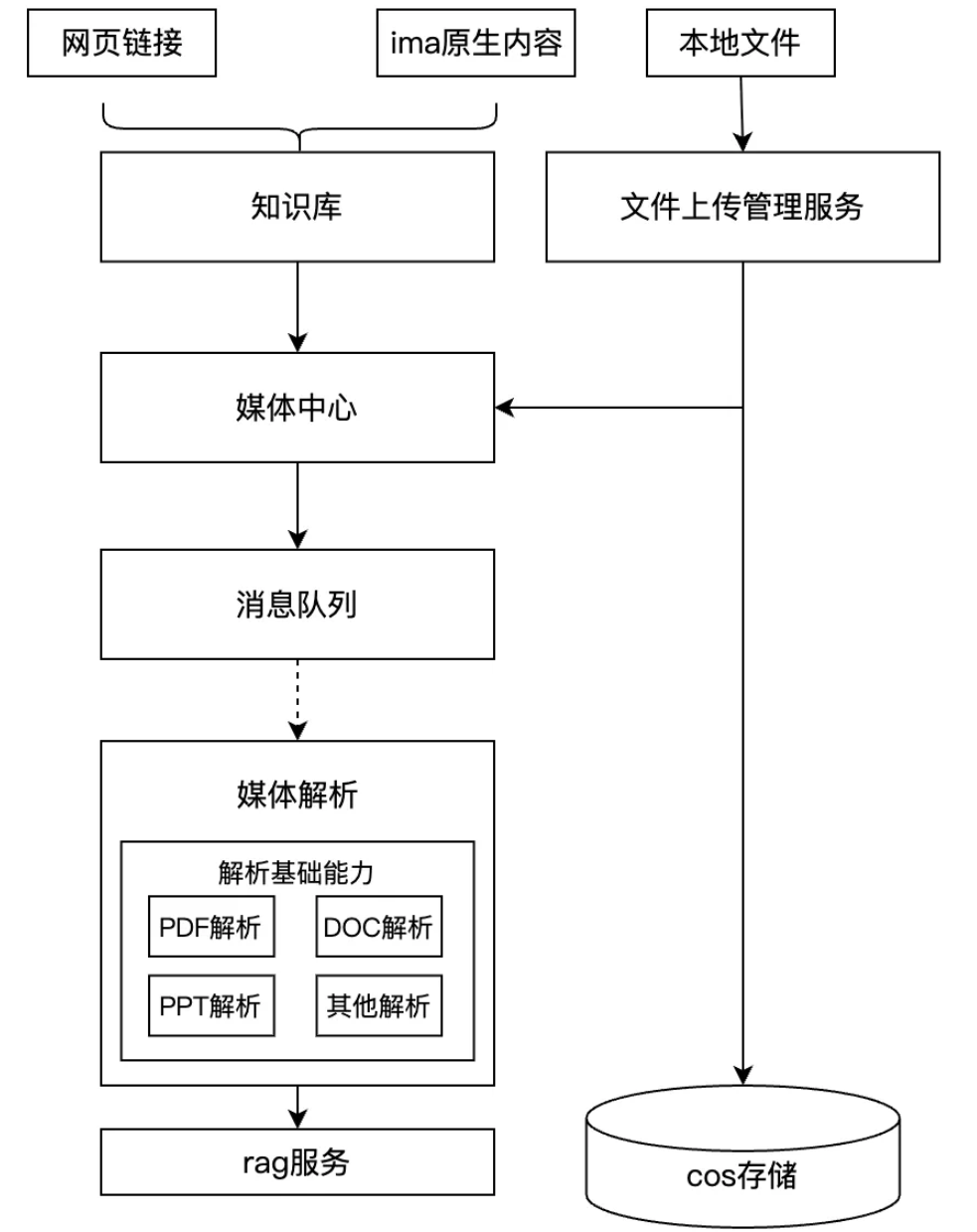 IMA知识库：从0到1的架构设计与实践