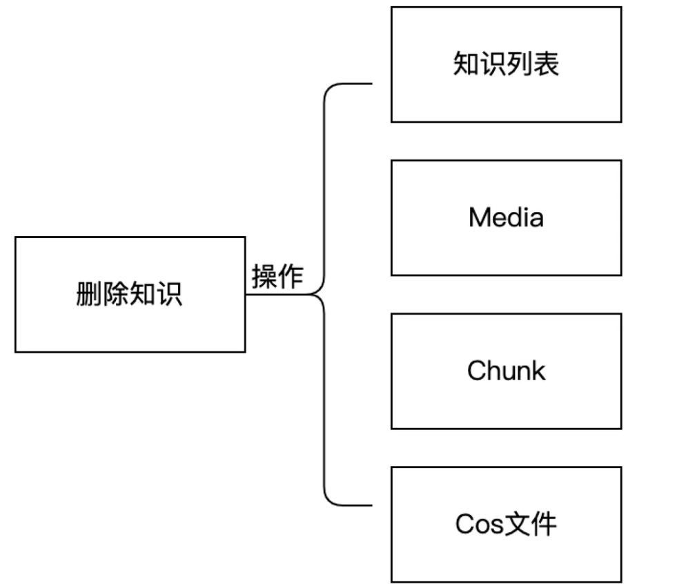 IMA知识库：从0到1的架构设计与实践