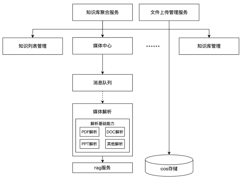 IMA知识库：从0到1的架构设计与实践