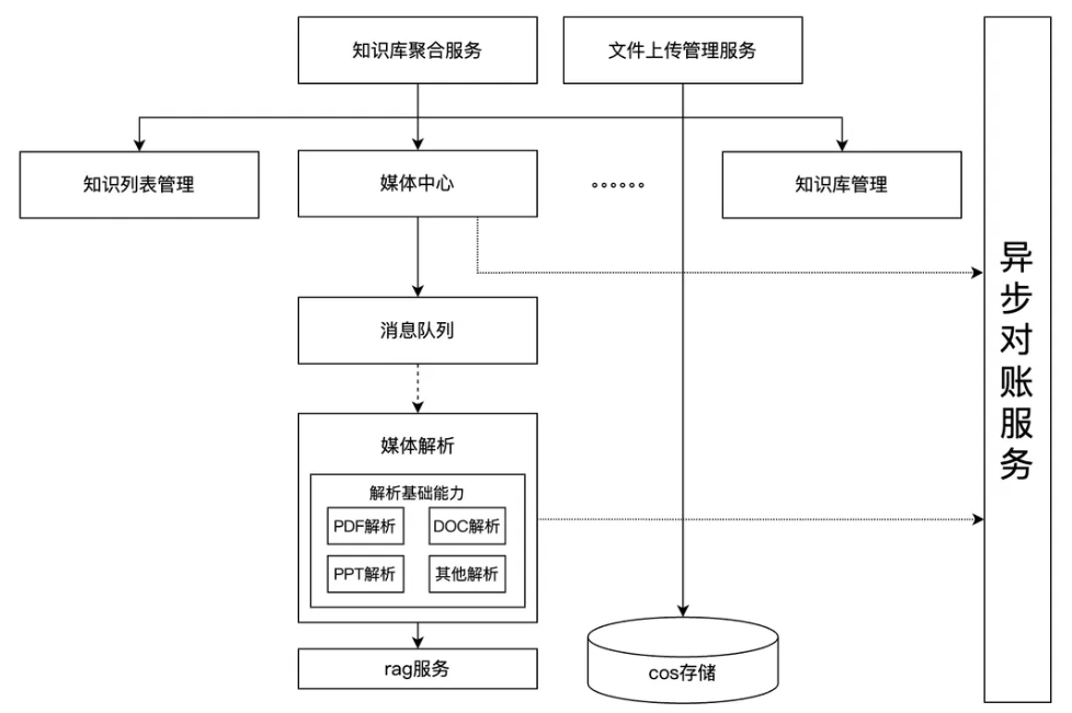 IMA知识库：从0到1的架构设计与实践
