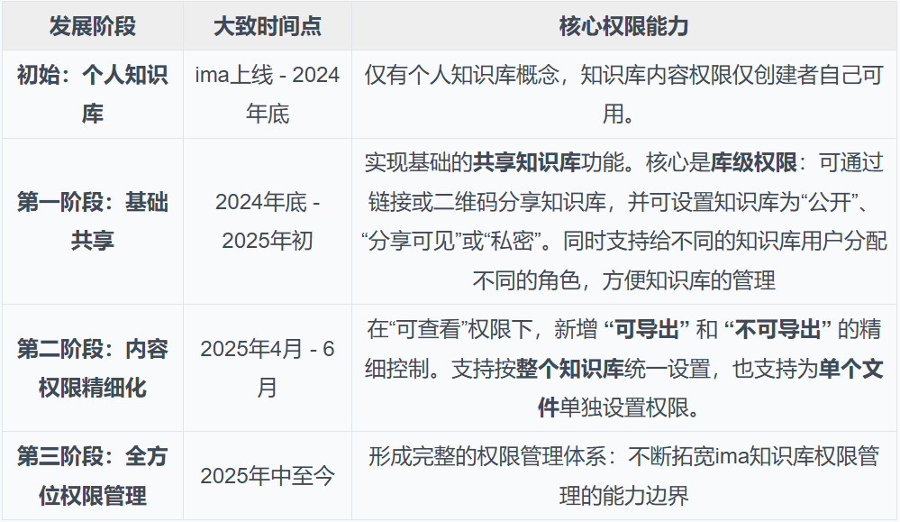 IMA知识库：从0到1的架构设计与实践