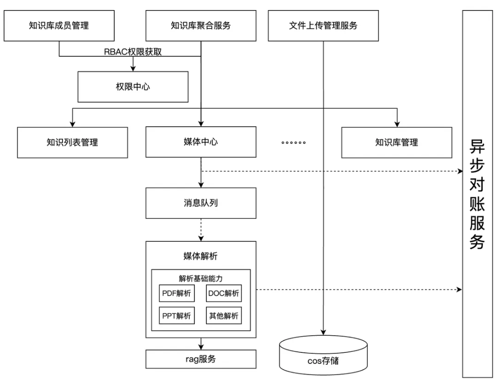 IMA知识库：从0到1的架构设计与实践
