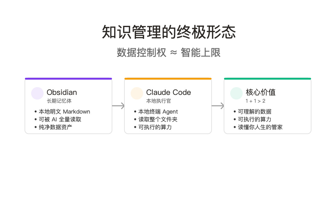 有了 Claude Code，Obsidian 才真正成为第二大脑