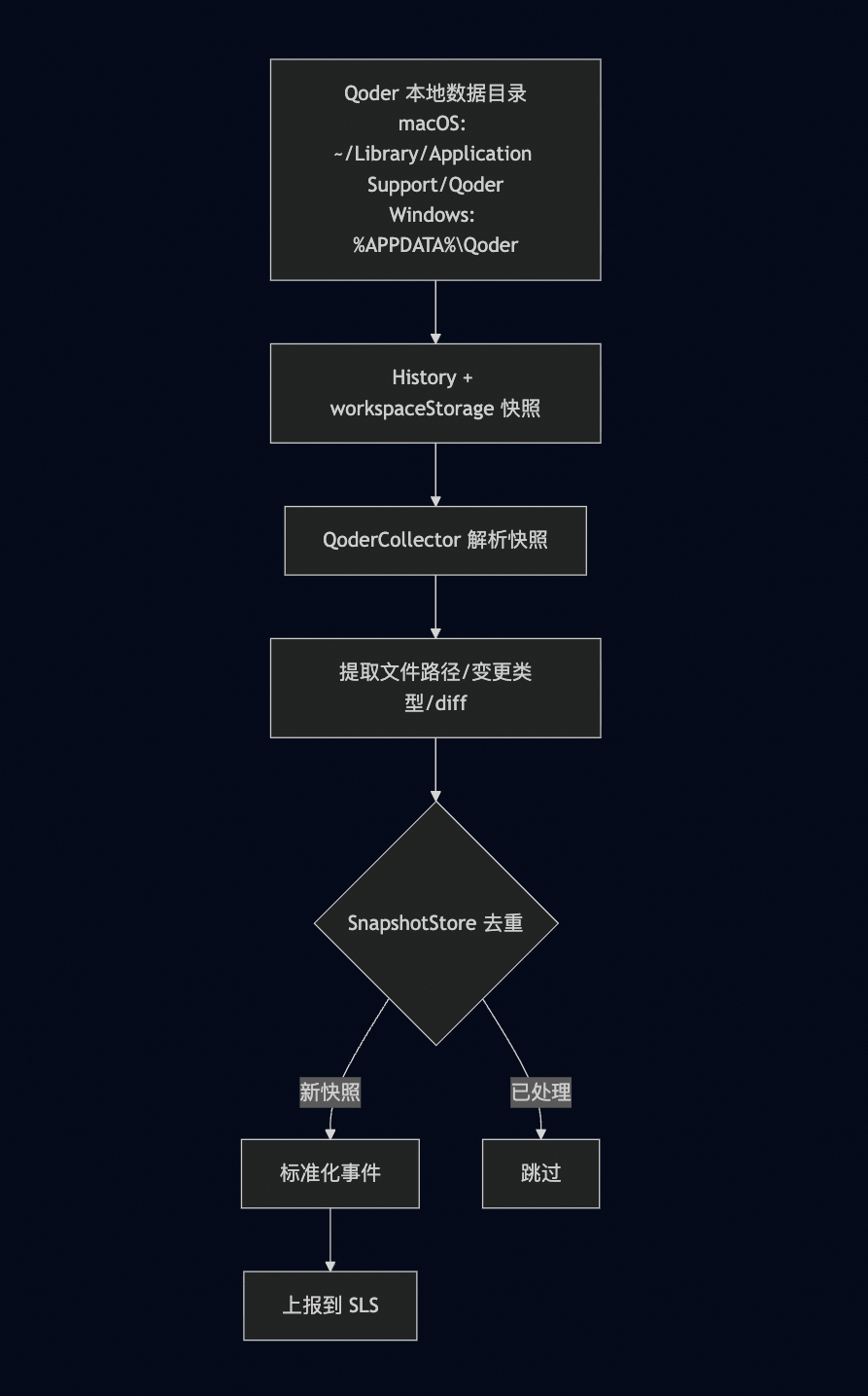 告别碎片化日志：一套方案采集所有主流 AI 编程工具