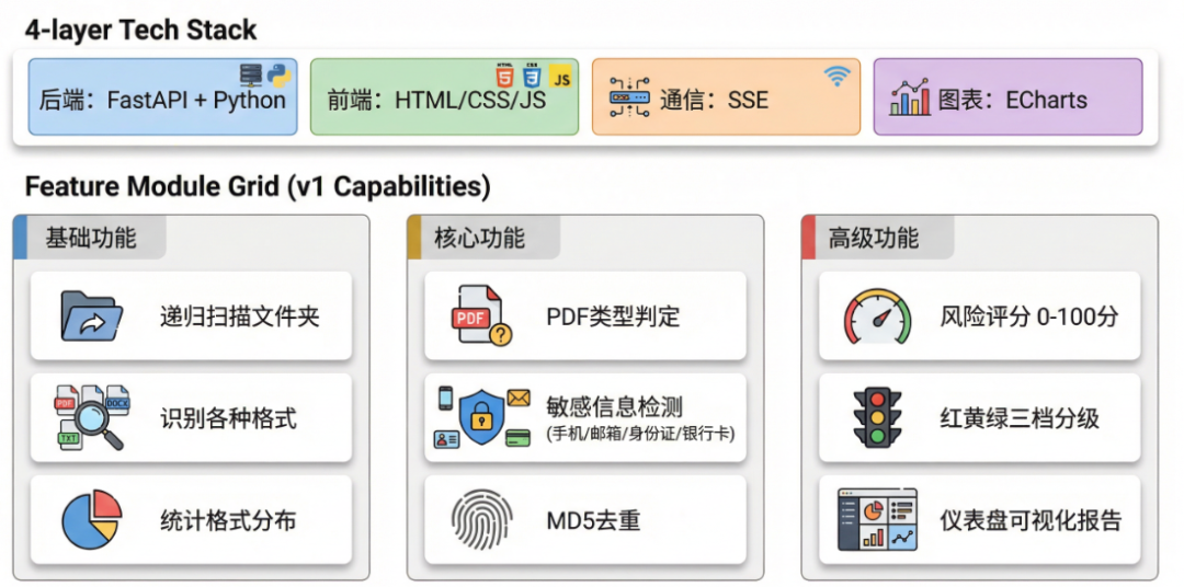 做了十几个知识库项目后，我把入库前的文档摸底流程产品化了