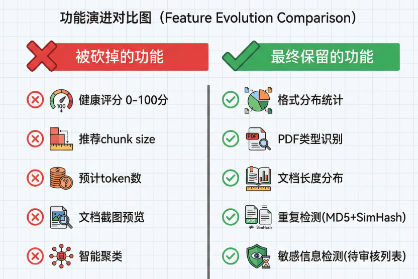 做了十几个知识库项目后，我把入库前的文档摸底流程产品化了