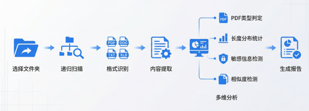 做了十几个知识库项目后，我把入库前的文档摸底流程产品化了