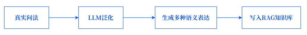 把“填表”变成一句话：我们做了一个AI填表助手