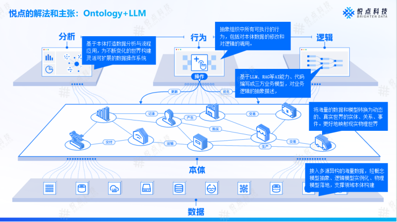 本体+ 大模型：Knora 如何破解企业AI落地中的幻觉与执行断层难题