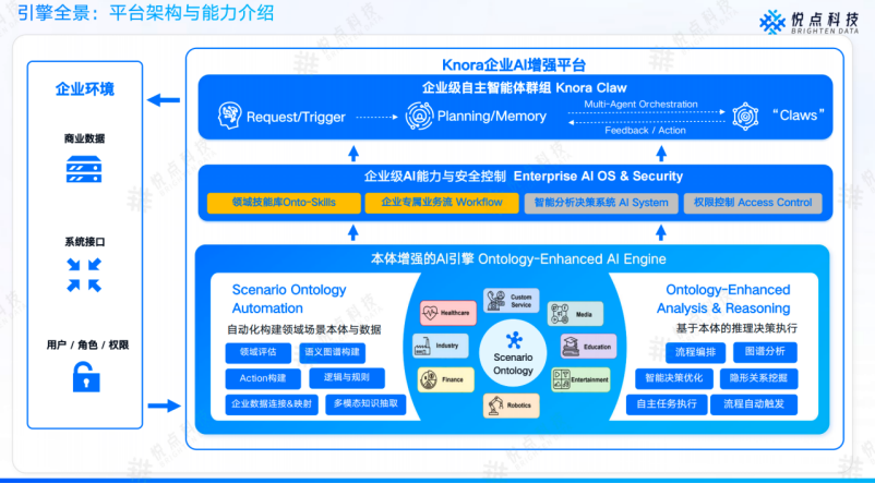 本体+ 大模型：Knora 如何破解企业AI落地中的幻觉与执行断层难题