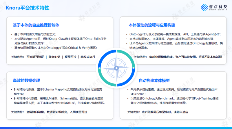 本体+ 大模型：Knora 如何破解企业AI落地中的幻觉与执行断层难题