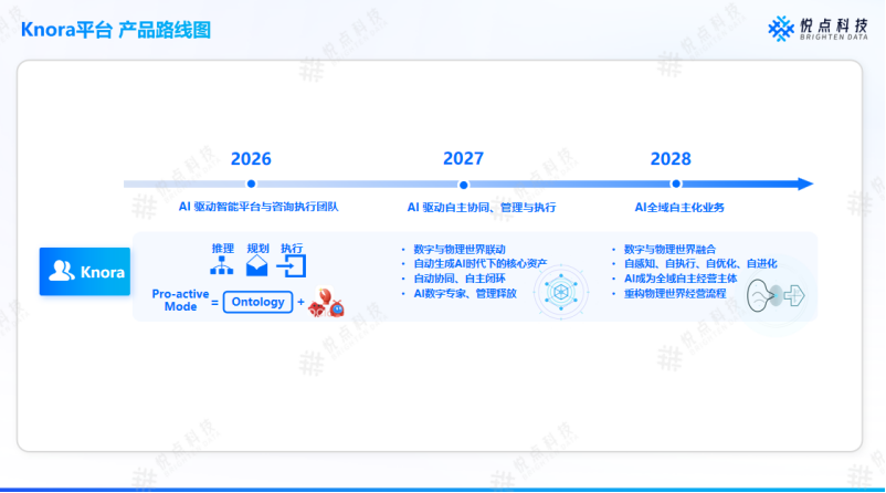 本体+ 大模型：Knora 如何破解企业AI落地中的幻觉与执行断层难题