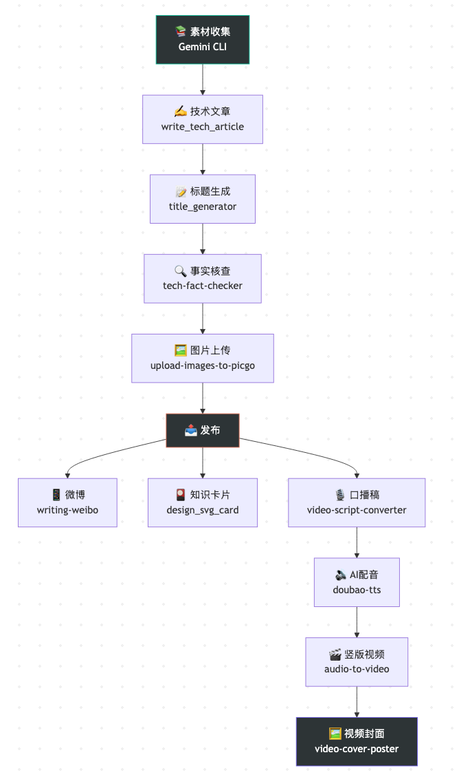 基于大模型、SKills 的知识管理