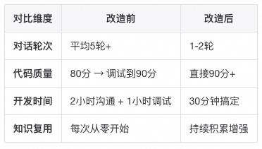 私域知识工程实战：如何让AI一次性写出高质量代码？