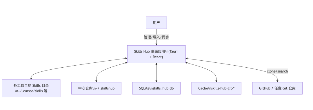 Agent Skills 管理新范式：Skills Hub 可视化管理Skills