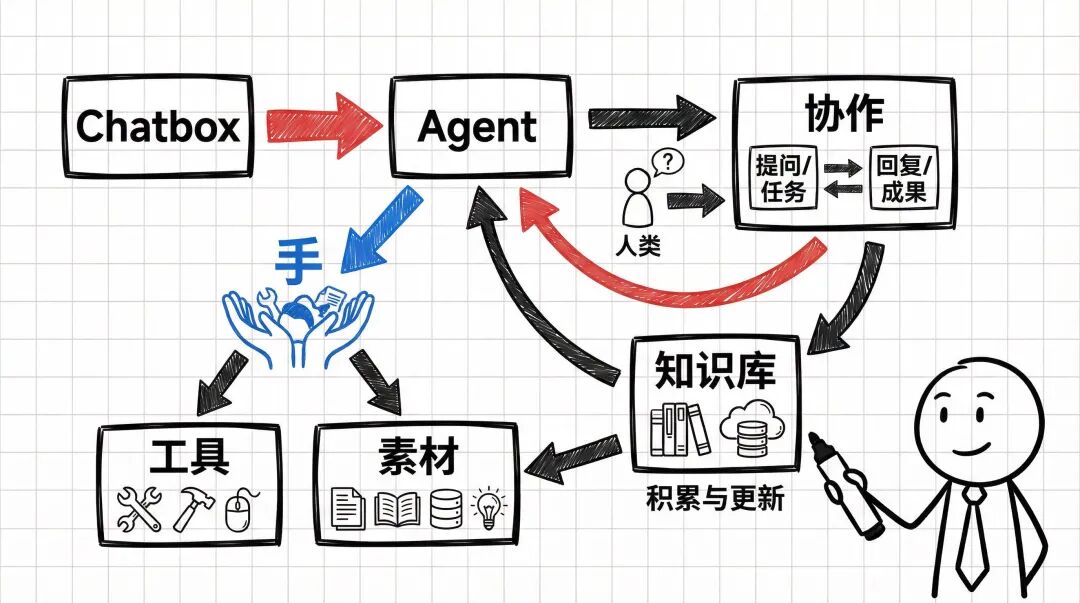 教程｜用腾讯乐享AI知识库+WorkBuddy构建内容生产工作流