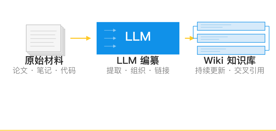 从检索到理解：Karpathy的LLM Wiki为什么比RAG高一个维度