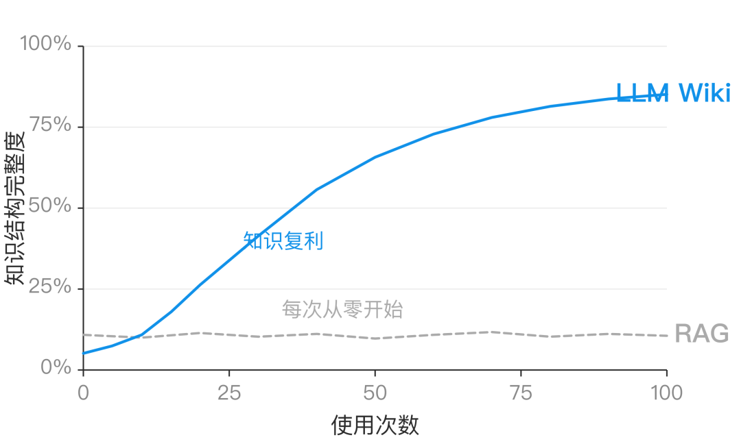 从检索到理解：Karpathy的LLM Wiki为什么比RAG高一个维度