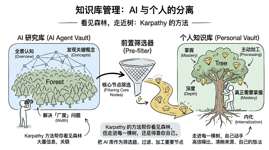 全网都在抄 Karpathy 的知识库，但大多数人只学到了皮毛