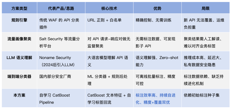 自学习机制下的 API 资产分类实践