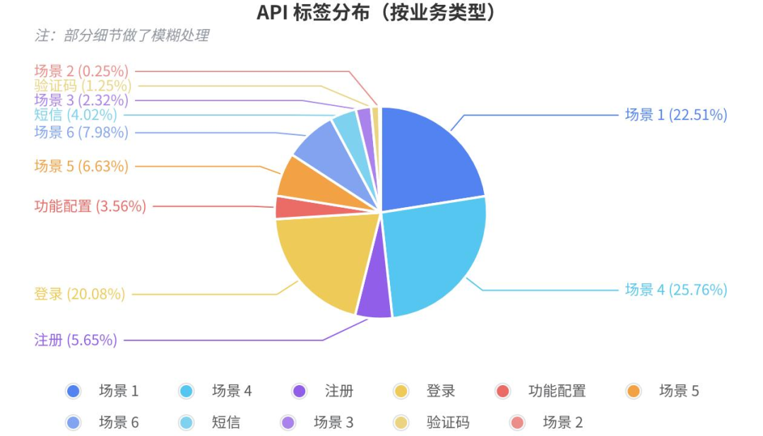 自学习机制下的 API 资产分类实践