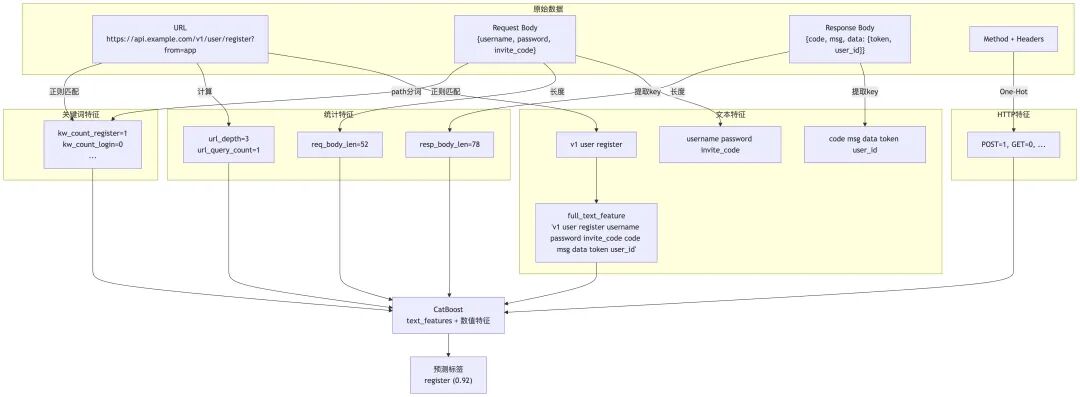 自学习机制下的 API 资产分类实践