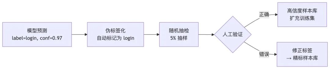 自学习机制下的 API 资产分类实践