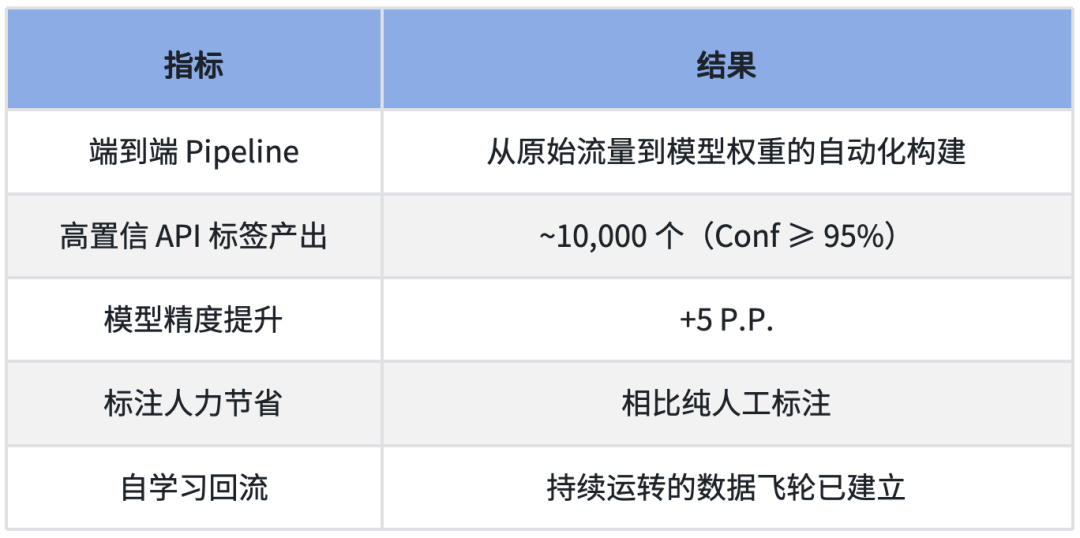 自学习机制下的 API 资产分类实践